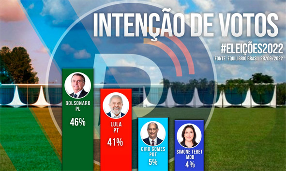 Bolsonaro tem 46% dos votos válidos e Lula 41%, diz pesquisa do Instituto Equilíbrio Brasil; confira dados