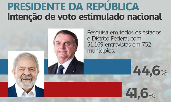 Bolsonaro cresce e marca 44,6%, Lula recua para 41,6% da intenção de voto estimulada na quarta rodada da pesquisa do Instituto Veritá