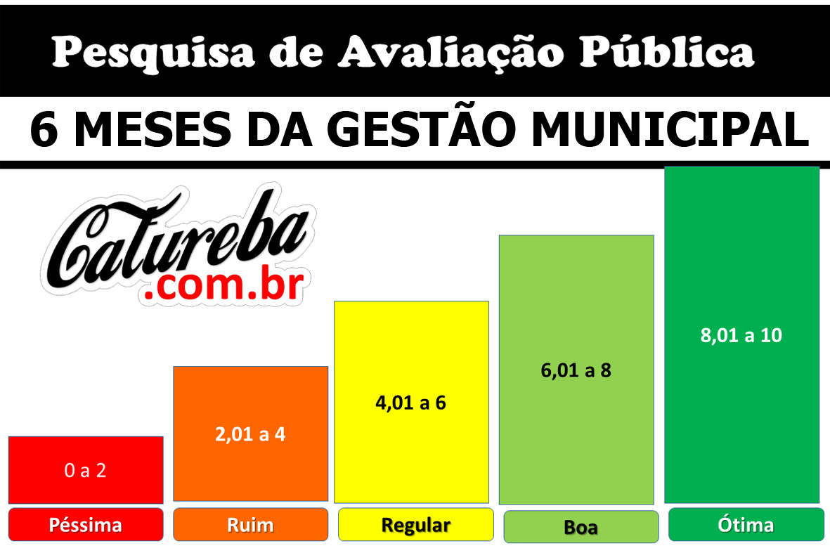 57,46% da população de Baixa Grande considera os 6 meses da atual gestão como boa ou ótima