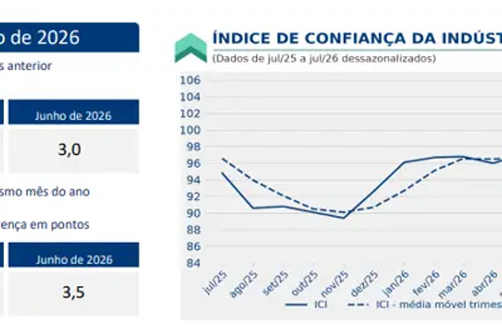 Confiança da indústria recua em julho e atinge menor nível de expectativas desde 2025