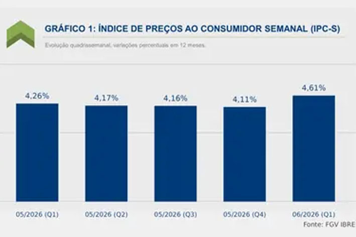 Inflação medida pelo IPC-S cai 0,05% na primeira quadrissemana de agosto